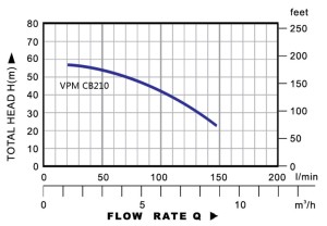 VPM CB210 (1 phase)
