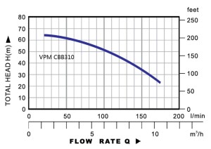 VPM CBB310 (1 phase)